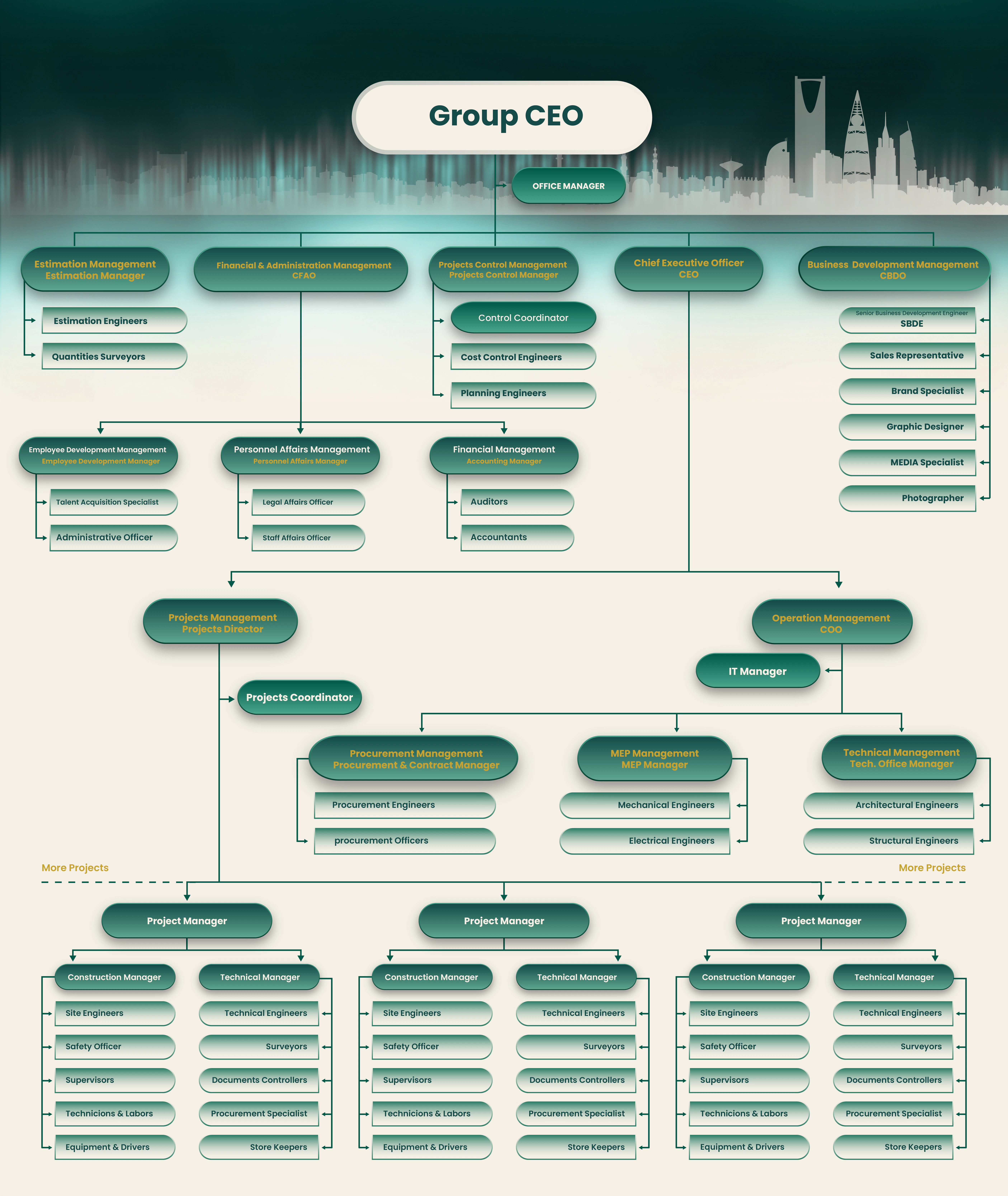Organization Structure